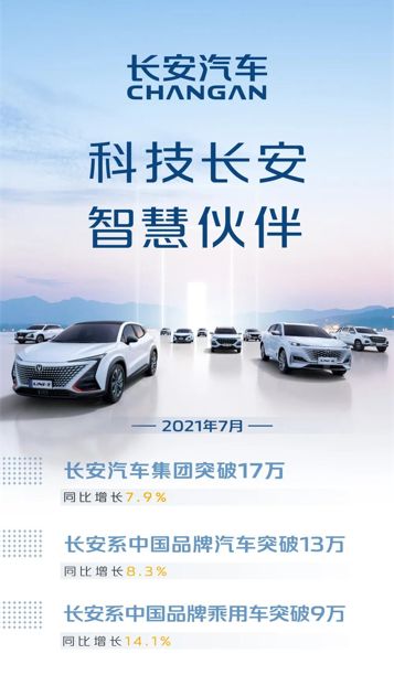 長(zhǎng)安系中國(guó)品牌汽車1 7月銷量突破100萬(wàn)輛 同比增長(zhǎng)超46